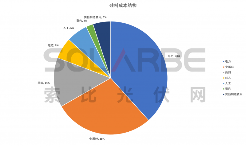 硅料環(huán)節(jié)分析：2022年將再迎&ldquo;量價齊升&rdquo;，頭部企業(yè)成本優(yōu)勢顯著