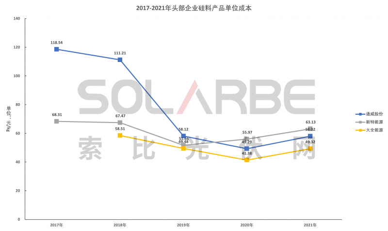硅料環(huán)節(jié)分析：2022年將再迎&ldquo;量價齊升&rdquo;，頭部企業(yè)成本優(yōu)勢顯著