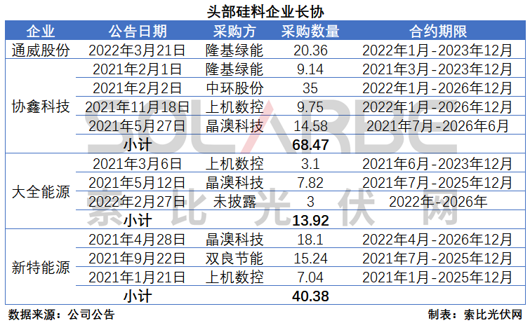 硅料環(huán)節(jié)分析：2022年將再迎&ldquo;量價齊升&rdquo;，頭部企業(yè)成本優(yōu)勢顯著