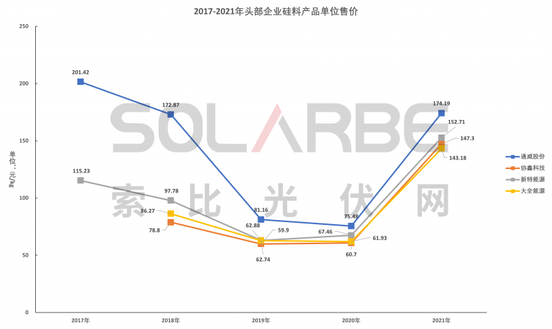 硅料環(huán)節(jié)分析：2022年將再迎&ldquo;量價齊升&rdquo;，頭部企業(yè)成本優(yōu)勢顯著