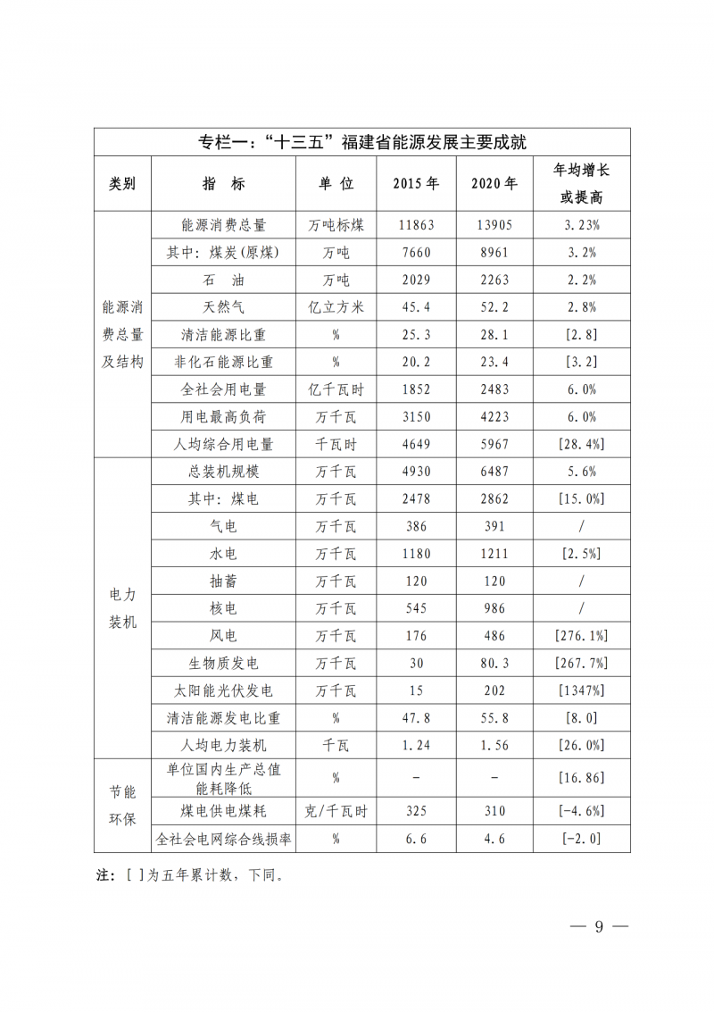 光伏新增300萬千瓦！福建省發(fā)布《“十四五”能源發(fā)展專項規(guī)劃》