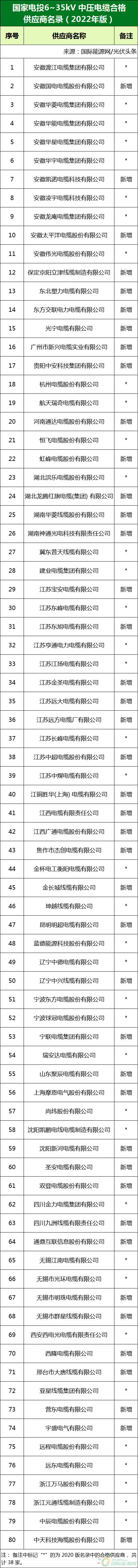 新增53家光伏企業(yè)！2022國家電投供應(yīng)商名錄完整名單