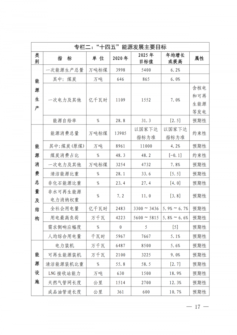 光伏新增300萬千瓦！福建省發(fā)布《“十四五”能源發(fā)展專項規(guī)劃》