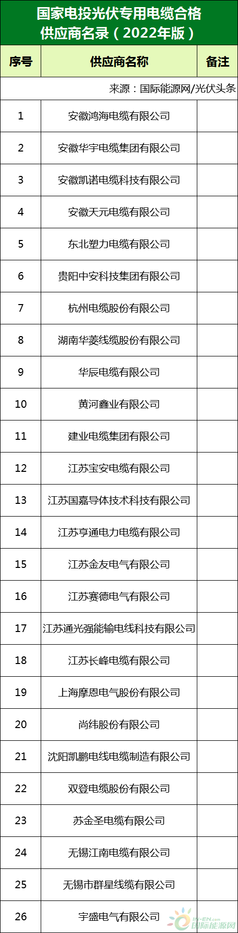 新增53家光伏企業(yè)！2022國家電投供應(yīng)商名錄完整名單