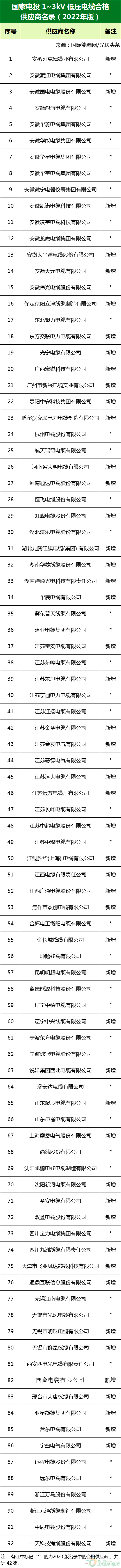 新增53家光伏企業(yè)！2022國家電投供應(yīng)商名錄完整名單
