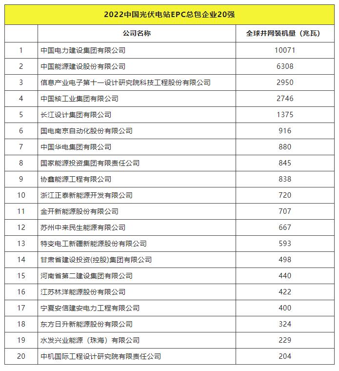 2022全球光伏TOP20排行榜正式發(fā)布！