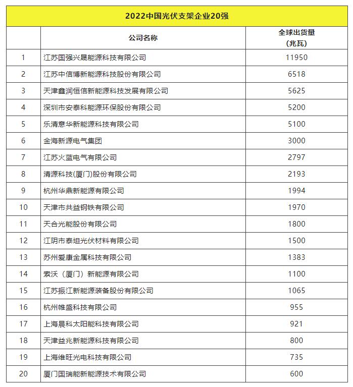 2022全球光伏TOP20排行榜正式發(fā)布！