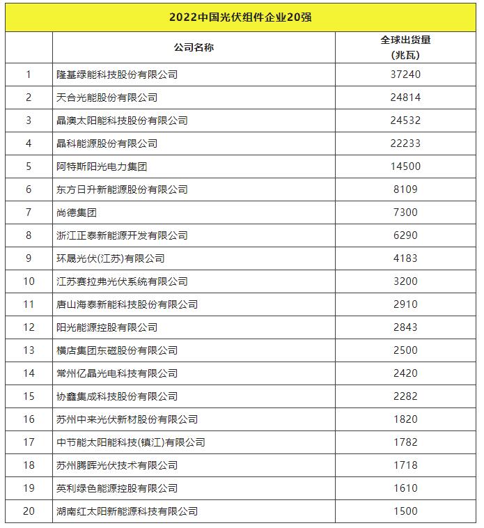 2022全球光伏TOP20排行榜正式發(fā)布！