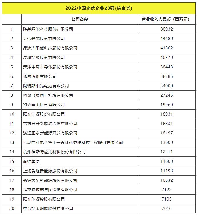 2022全球光伏TOP20排行榜正式發(fā)布！