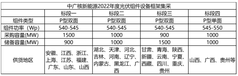 解析中廣核8.8GW組件開標(biāo)結(jié)果：價格分化明顯，未來形勢難測！