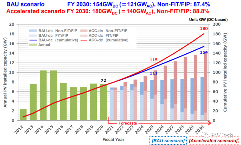 加速發(fā)展！日本光伏成本下降，新市場(chǎng)出現(xiàn)