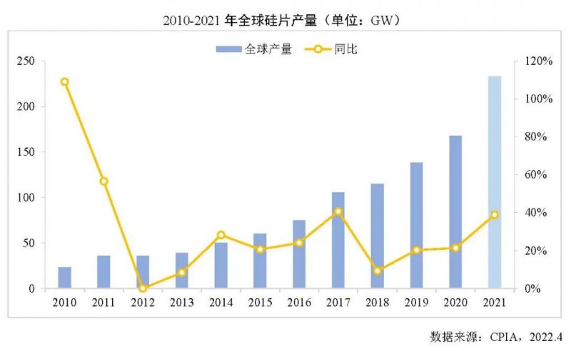 226.6GW！2021年我國硅片產(chǎn)量占全球總產(chǎn)量的97.3%！