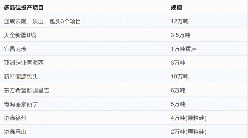 突破2元/瓦！光伏市場需求旺盛，硅料價格續(xù)漲