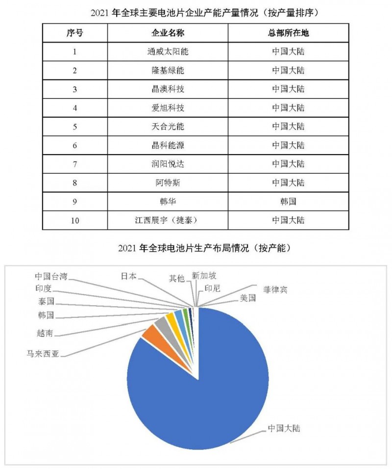 同比增長69.8%！全球晶硅太陽能電池片總產(chǎn)能達(dá)到423.5GW