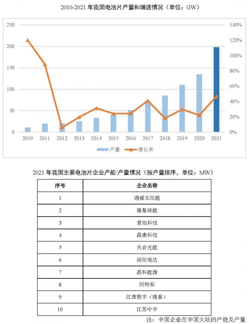 同比增長69.8%！全球晶硅太陽能電池片總產(chǎn)能達(dá)到423.5GW
