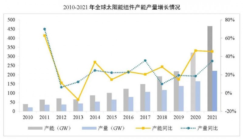 同比增長44.8%！！2021年我國光伏組件出口額246.1億美元