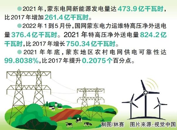 國網(wǎng)蒙東電力：綠色發(fā)展，草原回響