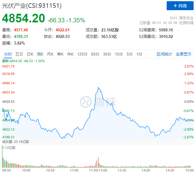 美《涉疆法案》正式實(shí)施，光伏板塊迎&ldquo;過山車&rdquo;行情