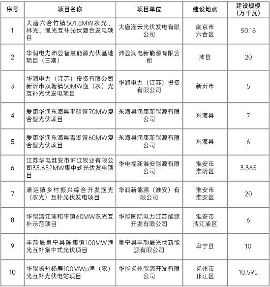 江蘇省2022年第二批市場化項目名單公布：華潤、大唐、華能綜合位列前三