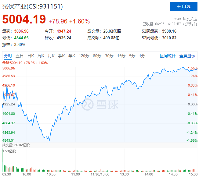 歐洲能源危機(jī)愈發(fā)顯著，光伏板塊延續(xù)上漲態(tài)勢！