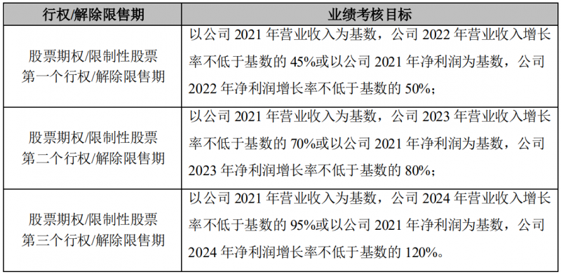 晶澳科技發(fā)布激勵(lì)計(jì)劃，2022-2024年?duì)I收和凈利潤C(jī)AGR或?qū)⒊^25%和30%！