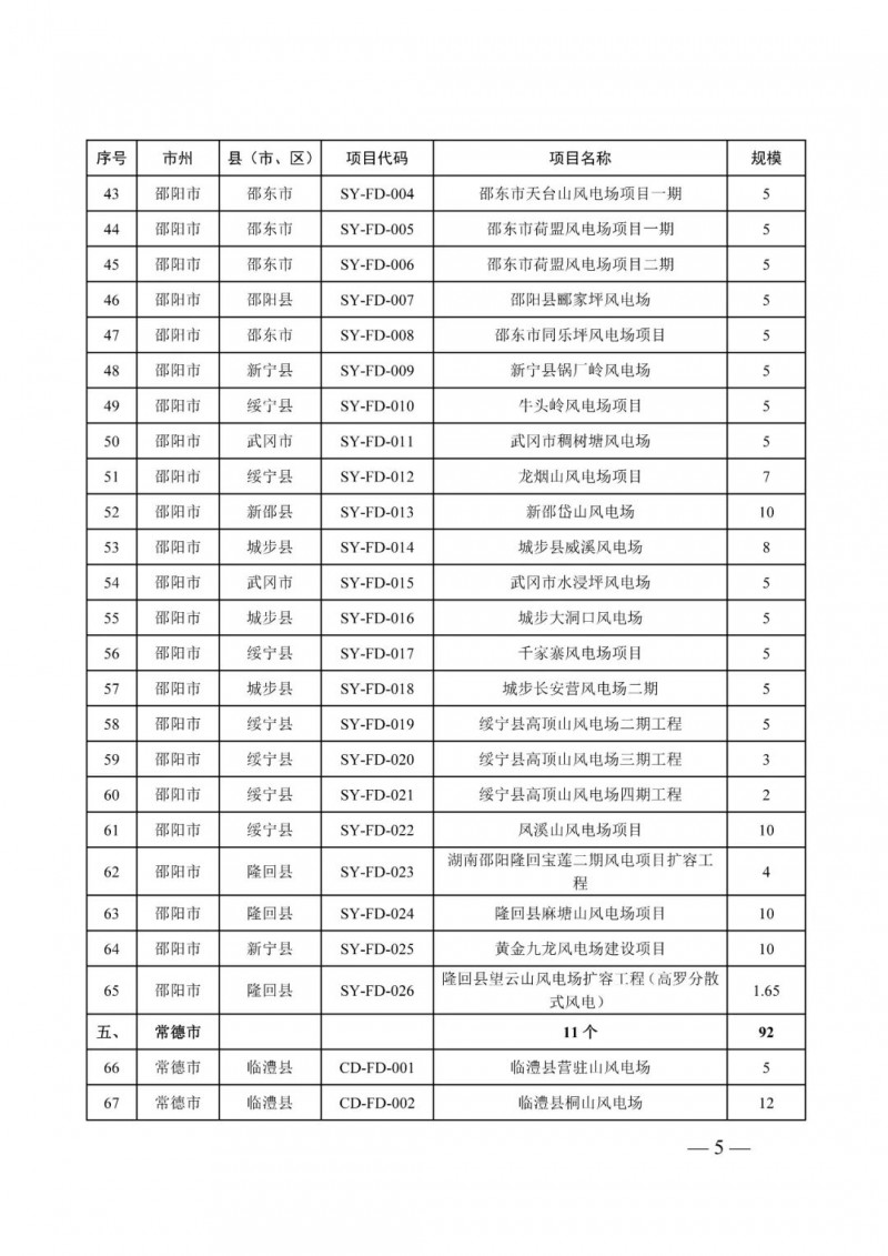 湖南：風(fēng)光項目批復(fù)后半年內(nèi)開工，否則文件作廢