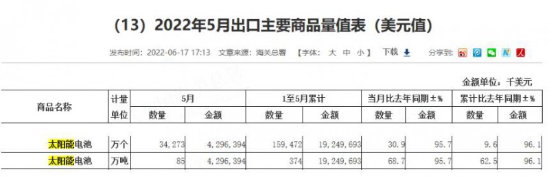 同比增長96.1%！?前5月中國太陽能電池出口額大幅增長