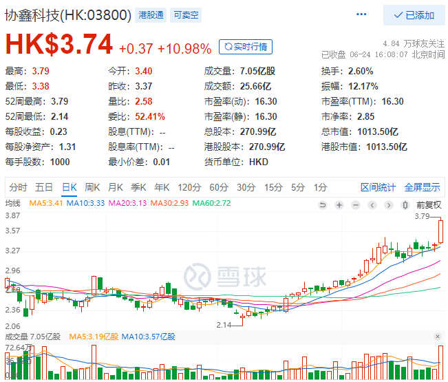 協(xié)鑫科技股價(jià)大漲10.98%，市值重回千億港元大關(guān)！