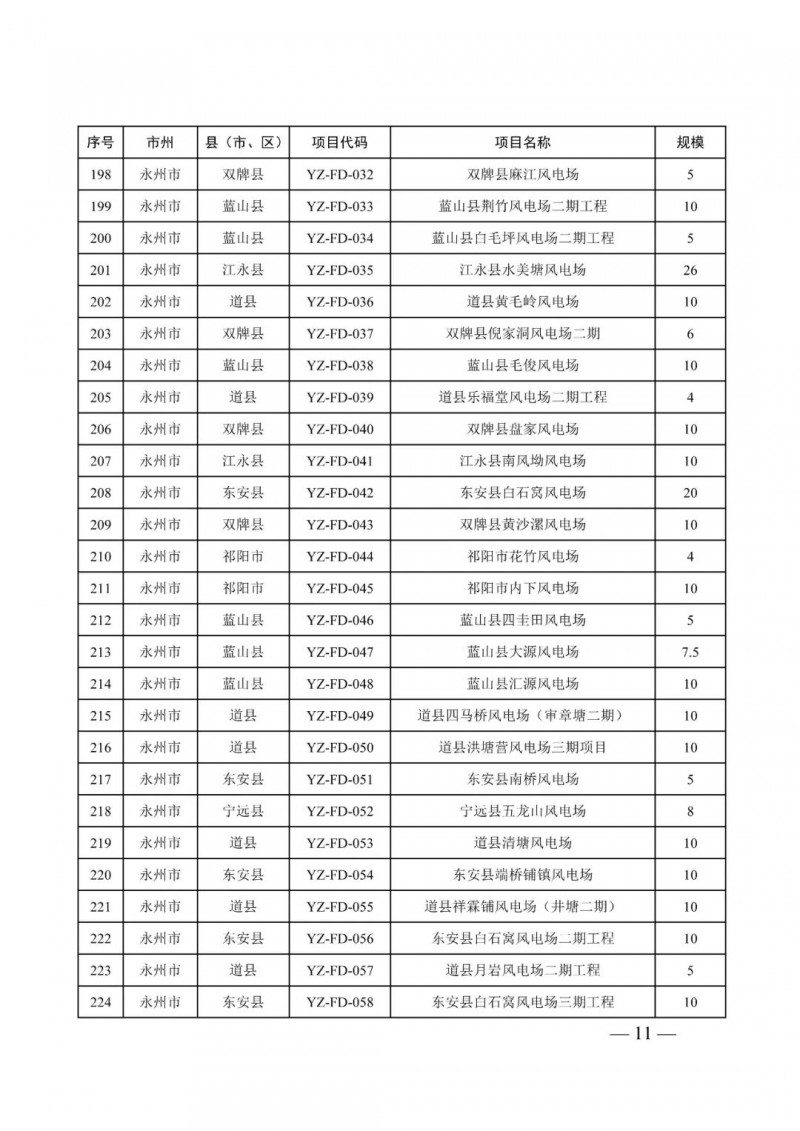 湖南：風(fēng)光項目批復(fù)后半年內(nèi)開工，否則文件作廢
