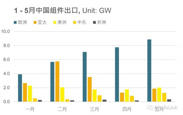 同比增長102%！1 – 5月我國組件出口達63.4GW！