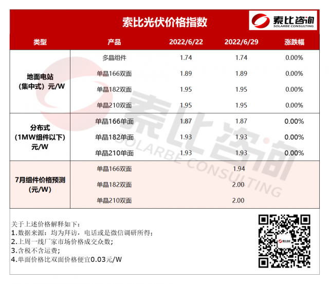 索比光伏價格指數：硅料硅片齊漲 組件出貨走勢仍向好(6月第五周）