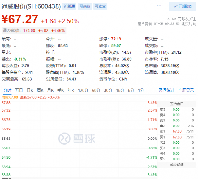 里程碑！通威股份早盤總市值突破三千億大關(guān)！