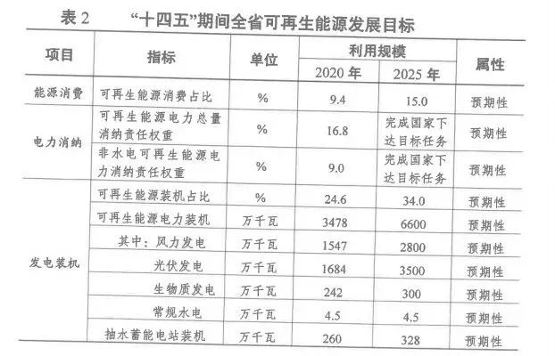 2025年光伏裝機超35GW！江蘇省發(fā)布“十四五”可再生能源發(fā)展規(guī)劃