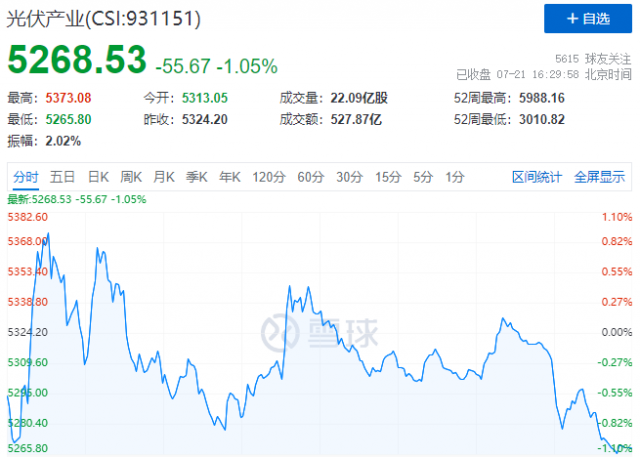 沖高回落戲碼持續(xù)上演，光伏板塊本輪行情已至尾聲！