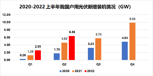 戶用8.91GW！國家能源局發(fā)布2022年上半年光伏發(fā)電建設(shè)運行情況