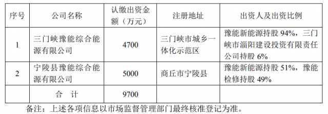 總投資10.35億！豫能控股擬投建8個分布式光伏項目