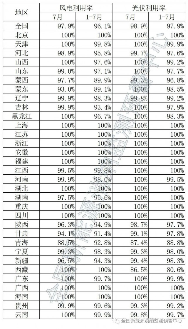 青海、西藏棄光率超10%！國家能源局公布7月全國新能源并網(wǎng)消納情況