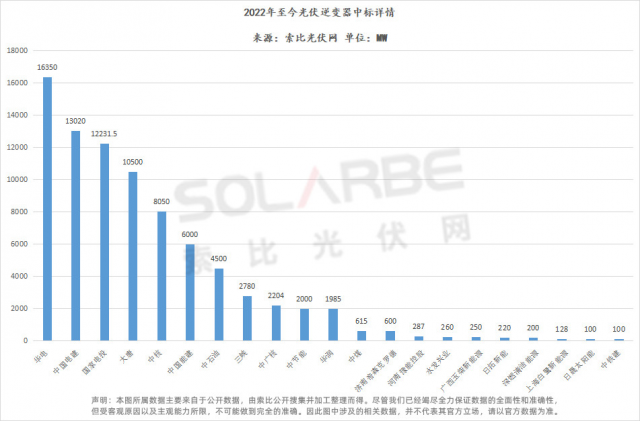 華為陽光上能組成第一梯隊、株洲變流成最強黑馬，超83GW逆變器中標選型、功率、出貨量全析