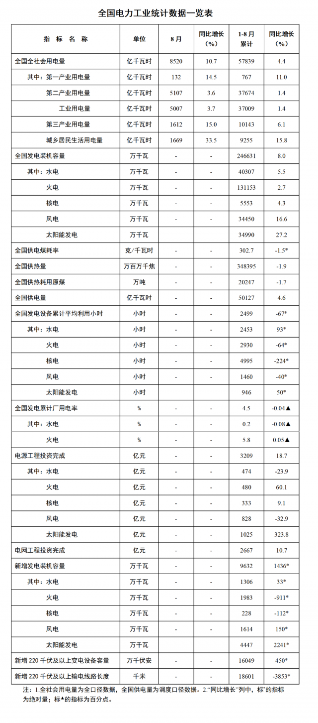 國家能源局：1—8月全國太陽能新增裝機(jī)44.47GW，投資同比增長323.8%！