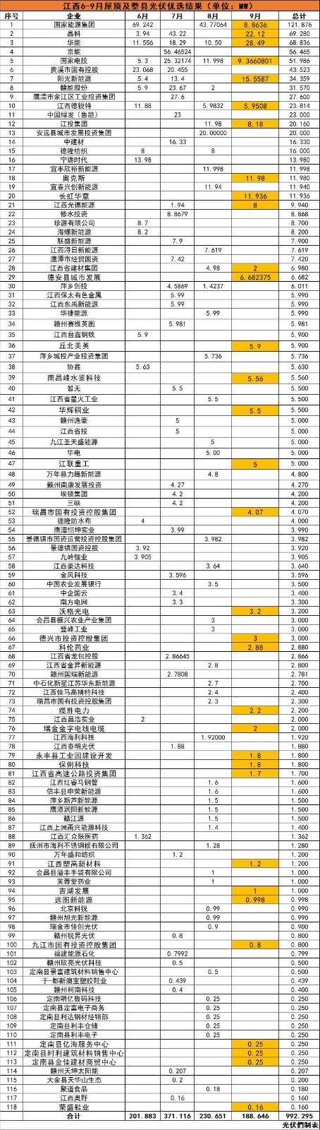 江西992MW分布式光伏優(yōu)選名單：國(guó)能投、晶科、華能、京能、國(guó)家電投等領(lǐng)銜