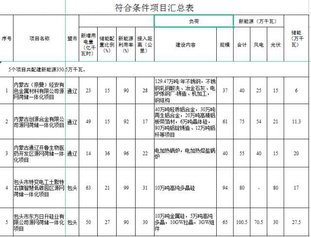 光伏161萬千瓦、風電119.5萬千瓦，儲能81.8萬千瓦，內蒙古確定2022年5個源網荷儲一體化項目