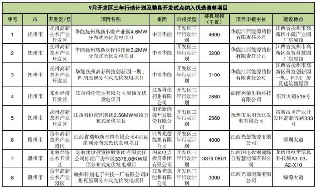 ?江西公布9月份分布式光伏優(yōu)選項(xiàng)目名單，總188.65MW