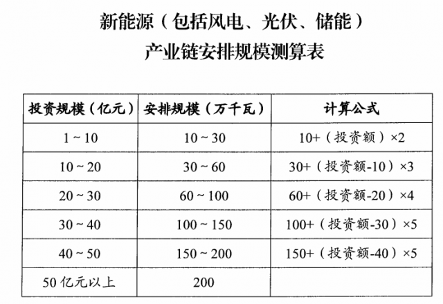 山西：擬安排4GW風光指標，支持新能源產業(yè)鏈項目投資和煤電靈活性改造