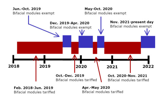 退還雙面組件關(guān)稅!隆基、天合、晶澳等在美國提起訴訟