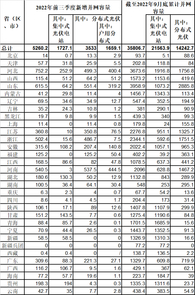 新增52.6GW！國家能源局公布前三季度光伏發(fā)電運(yùn)行情況