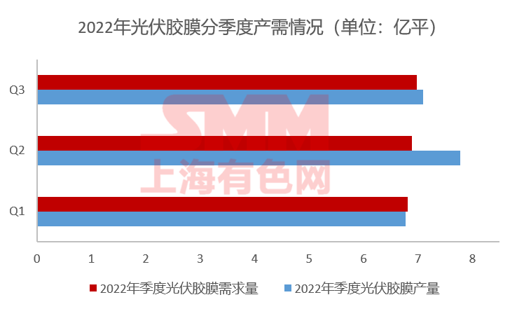 11月組件排產(chǎn)上升 光伏膠膜價(jià)格上行預(yù)期破滅？
