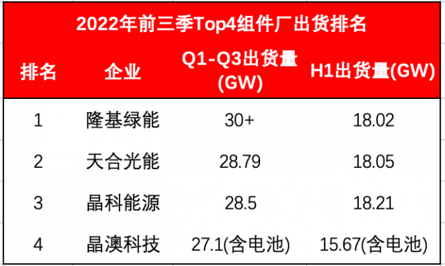 Top4組件龍頭出貨超114GW！Q4沖刺價(jià)格進(jìn)入敏感期