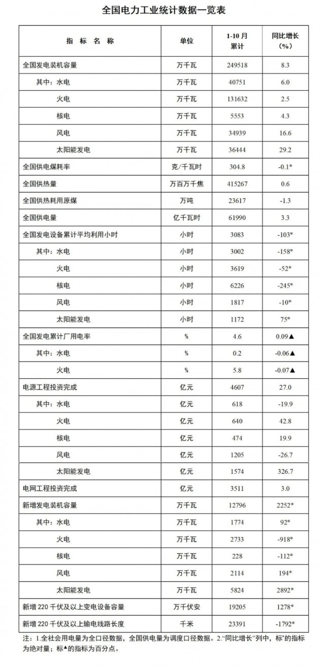 國家能源局：1-10月全國太陽能發(fā)電裝機(jī)容量約3.6億千瓦，同比增長29.2%