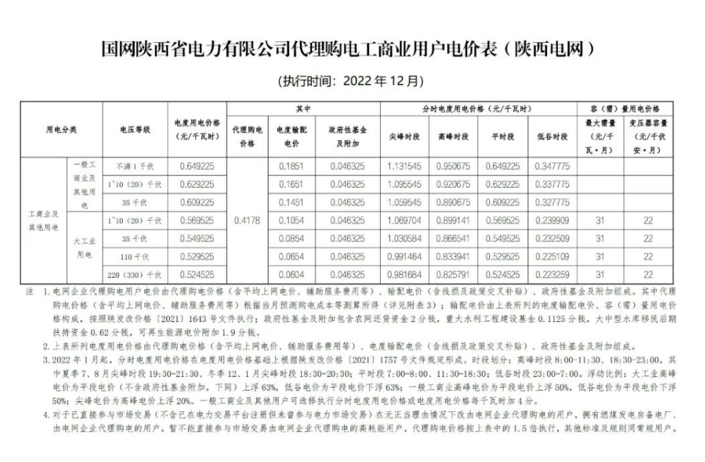 2022年12月全國(guó)電網(wǎng)代理購(gòu)電價(jià)格發(fā)布，最大峰谷電價(jià)差1.28元/kWh！