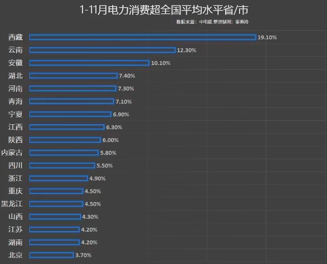 前11月電力消費(fèi)增速出爐，你的家鄉(xiāng)排第幾?